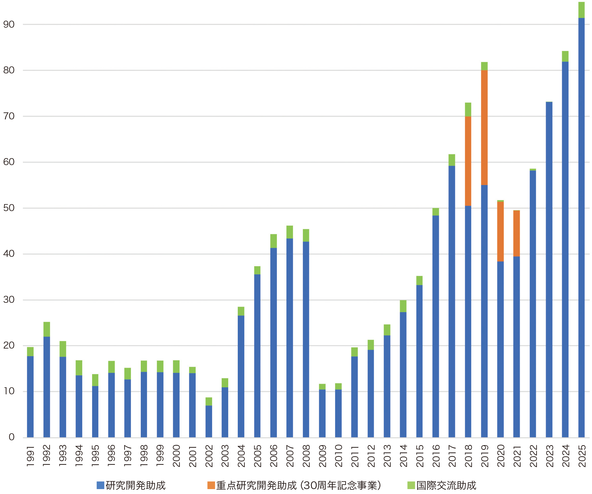助成実績の推移